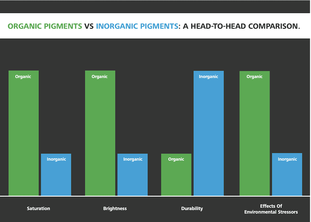 chart comparing Organic Pigments vs Inorganic Pigments