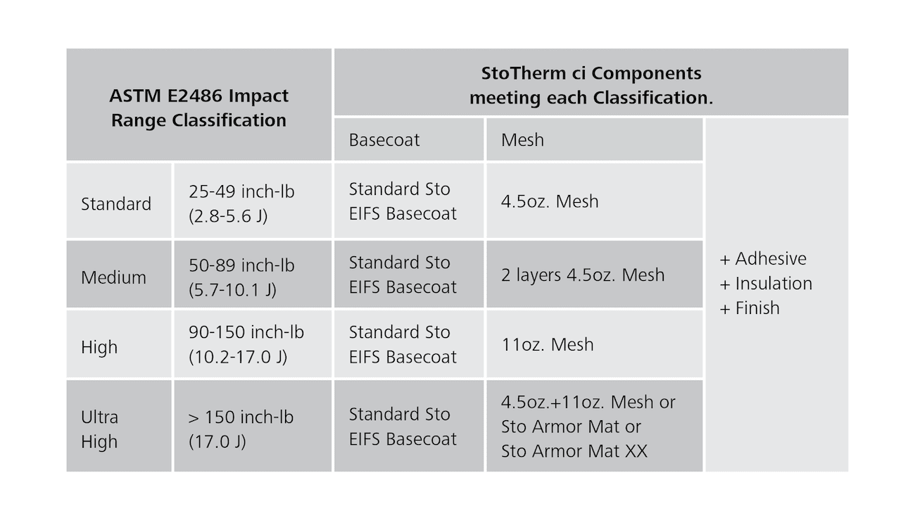 Chart showing StoTherm ci impact classifications based on ASTM E2486, from standard to ultra-high performance.
