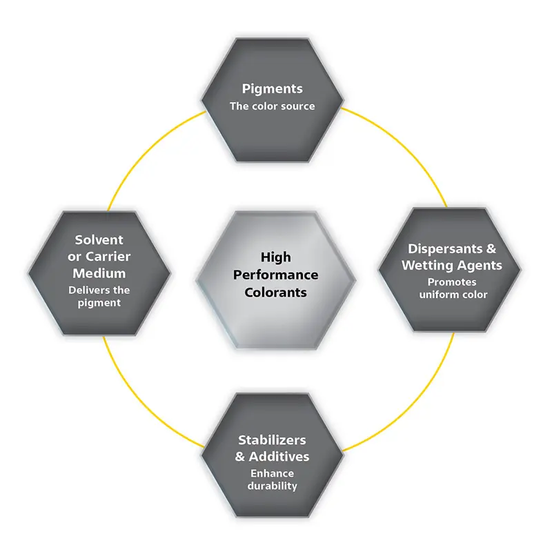Diagram showing the components of high-performance colorants, including pigments, stabilizers, dispersants and carrier medium
