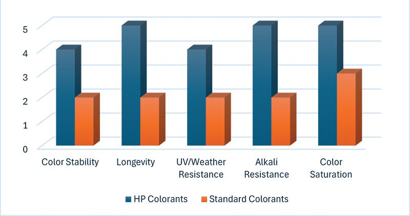 Bar chart comparing HP Colorants and standard colorants across color stability, longevity, UV/weather resistance, alkali resistance and color saturation