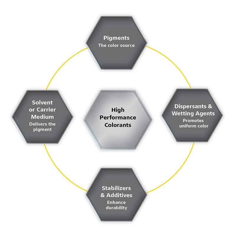 Diagram showing the components of high-performance colorants, including pigments, stabilizers, dispersants and carrier medium