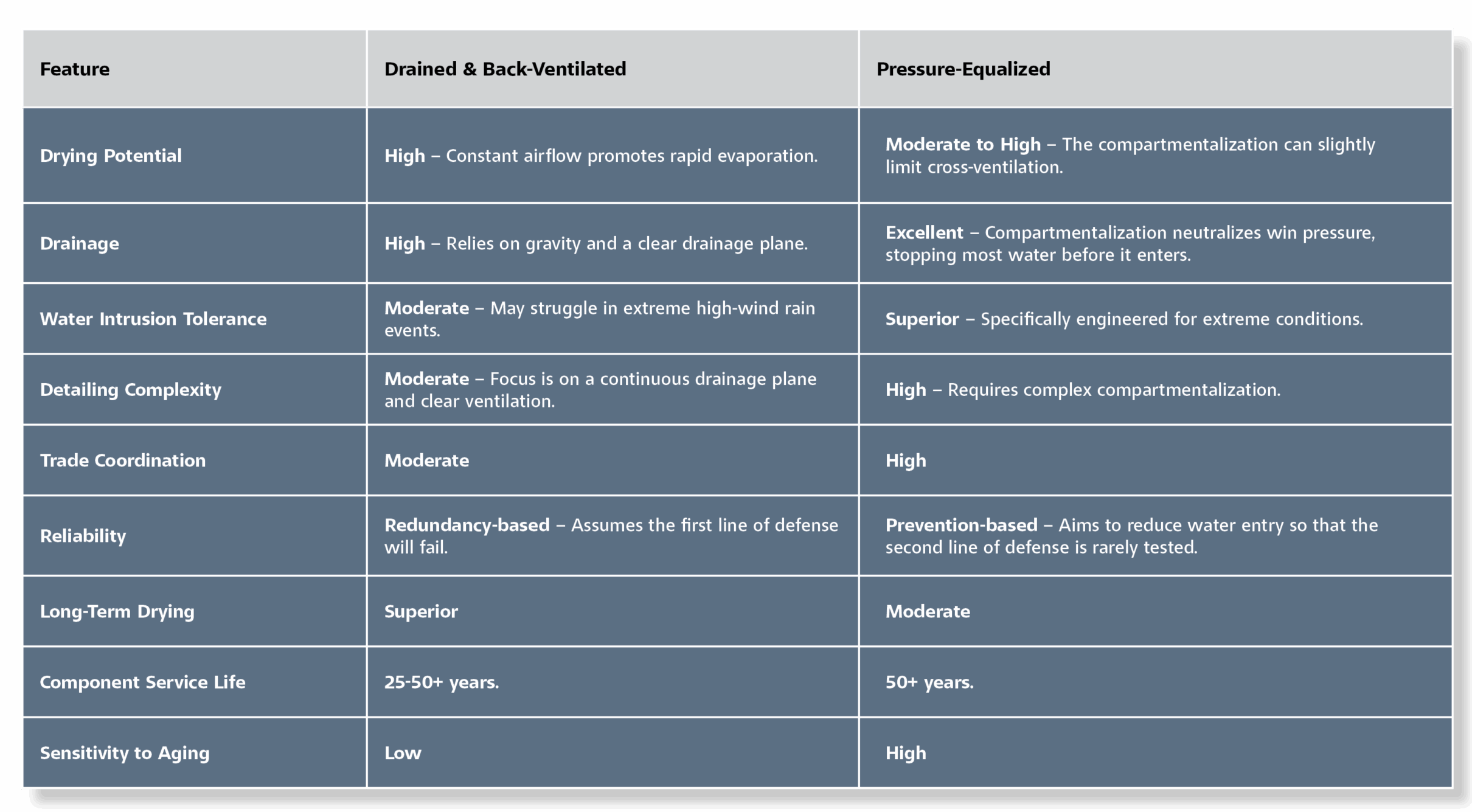 Design and Execution Performance Chart