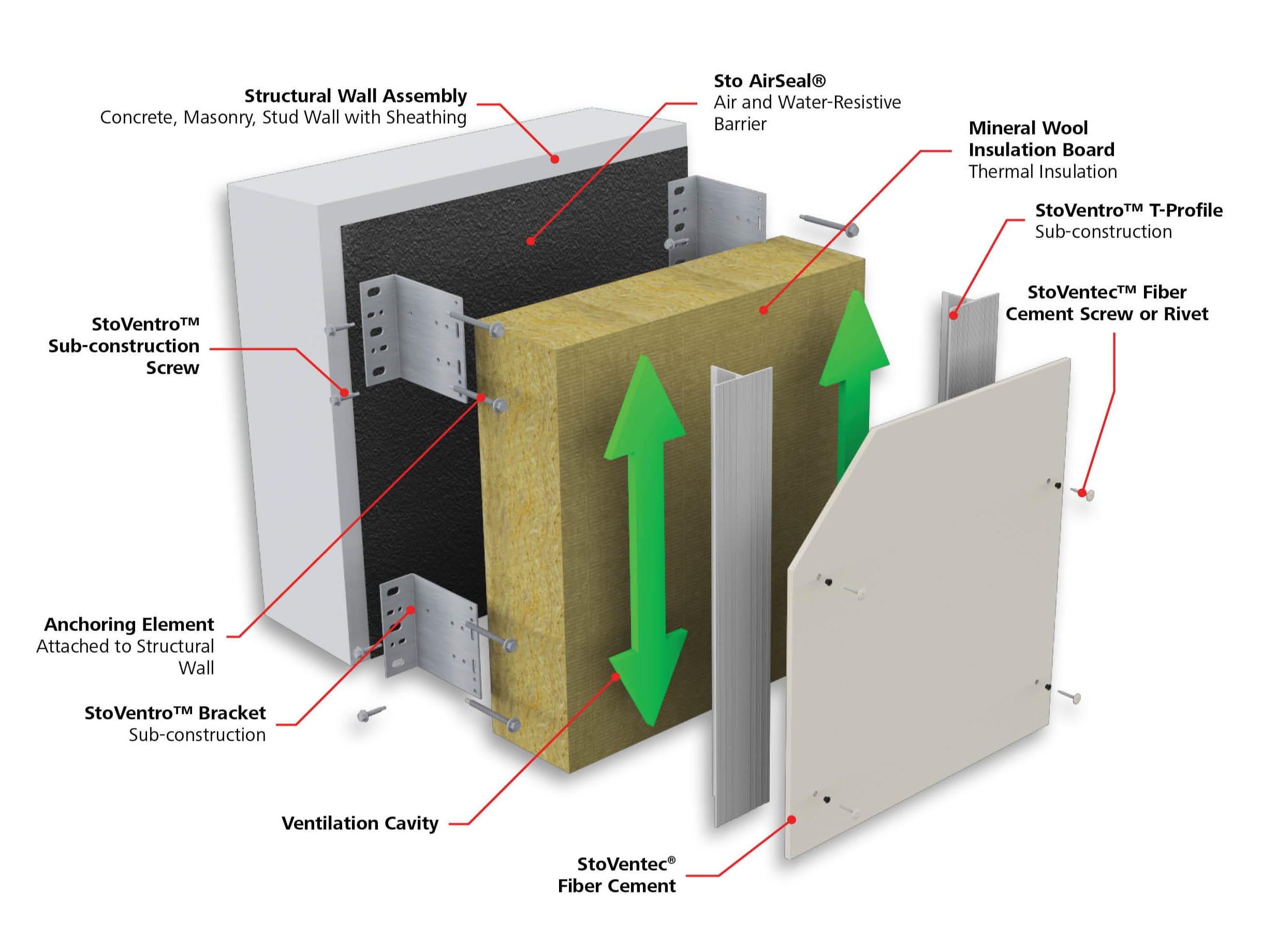 Exploded StoVentec rainscreen diagram showing AWRB, insulation, cavity, sub-construction and cladding.
