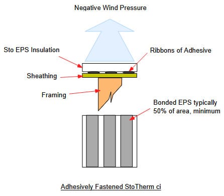 iagram of adhesively fastened StoTherm ci system showing wind pressure distribution across EPS insulation